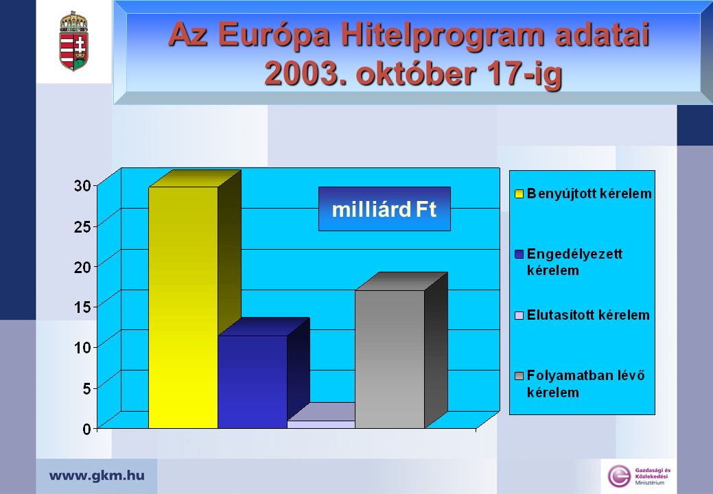 milliárd Ft Az Európa Hitelprogram adatai október 17-ig