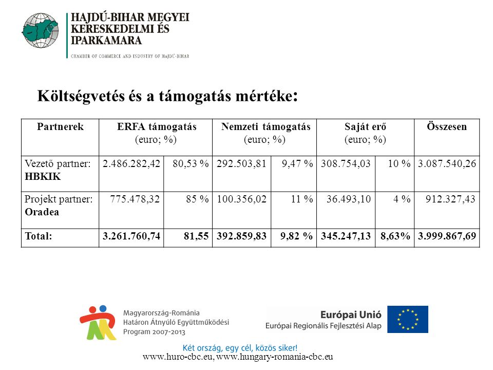 Költségvetés és a támogatás mértéke : Partnerek ERFA támogatás (euro; %) Nemzeti támogatás (euro; %) Saját erő (euro; %) Összesen Vezető partner: HBKIK ,4280,53 % ,819,47 % ,0310 % ,26 Projekt partner: Oradea ,3285 % ,0211 %36.493,104 % ,43 Total: ,7481, ,839,82 % ,138,63% ,69