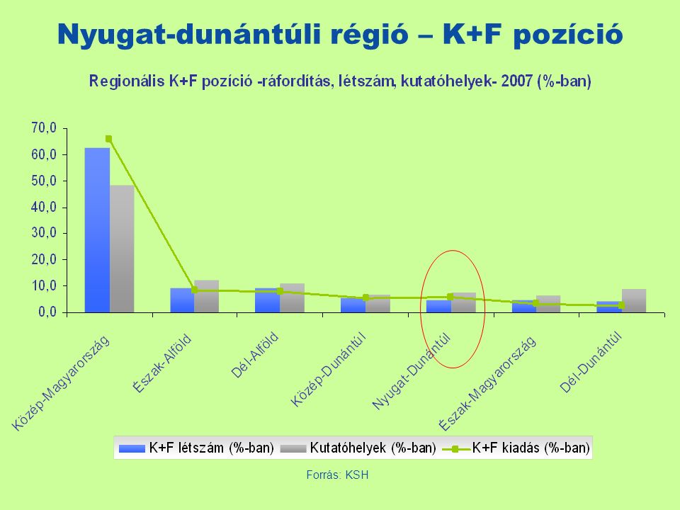 Nyugat-dunántúli régió – K+F pozíció Forrás: KSH