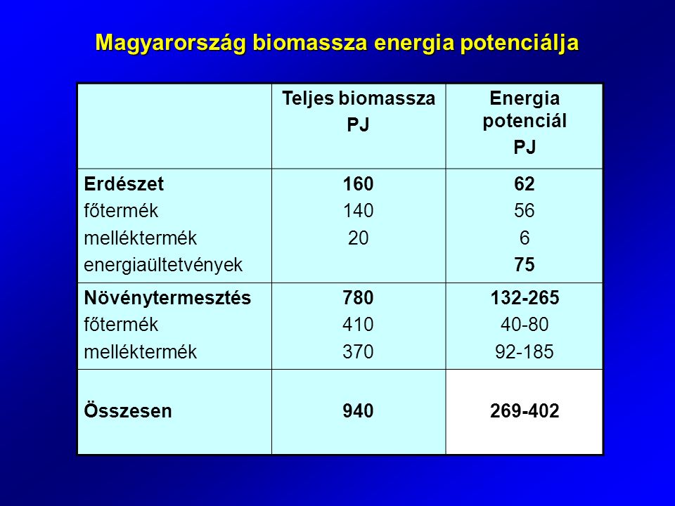 Teljes biomassza PJ Energia potenciál PJ Erdészet főtermék melléktermék energiaültetvények Növénytermesztés főtermék melléktermék Összesen Magyarország biomassza energia potenciálja