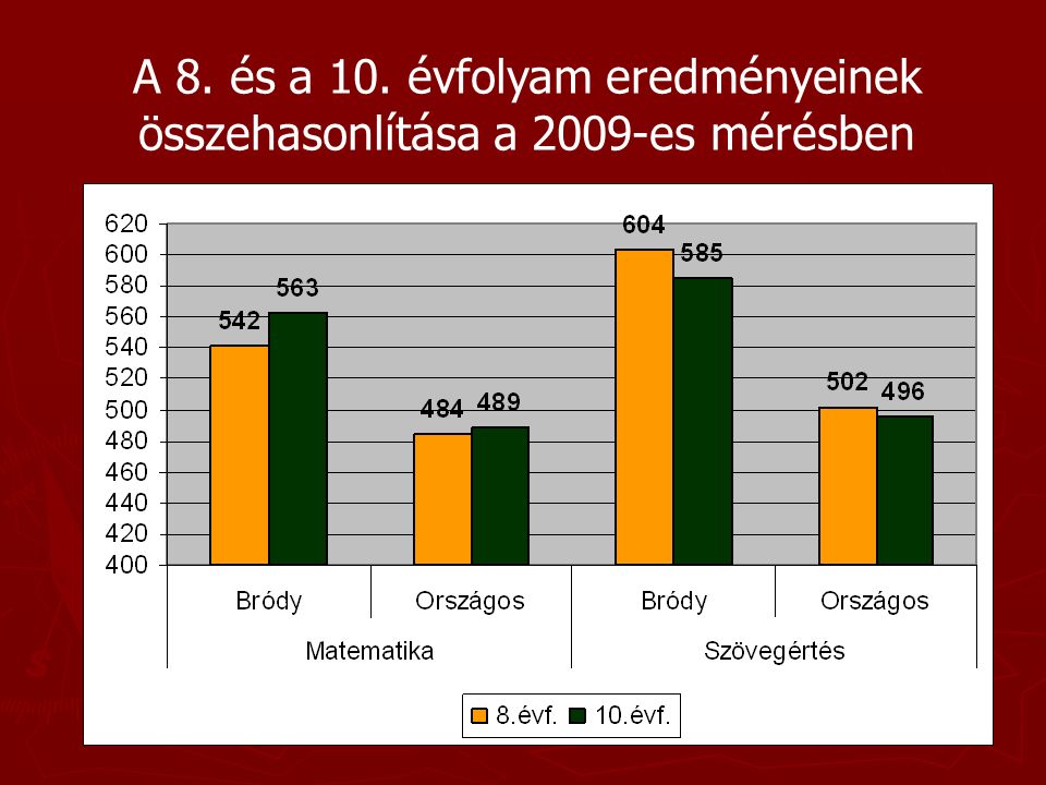 A 8. és a 10. évfolyam eredményeinek összehasonlítása a 2009-es mérésben