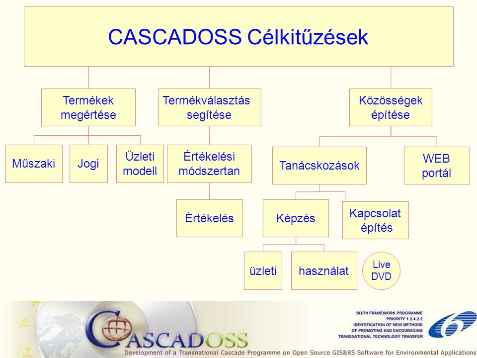 MűszakiJogi Üzleti modell CASCADOSS Célkitűzések Termékek megértése Termékválasztás segítése Közösségek építése Értékelési módszertan Tanácskozások WEB portál ÉrtékelésKépzés Kapcsolat építés üzleti Live DVD használat