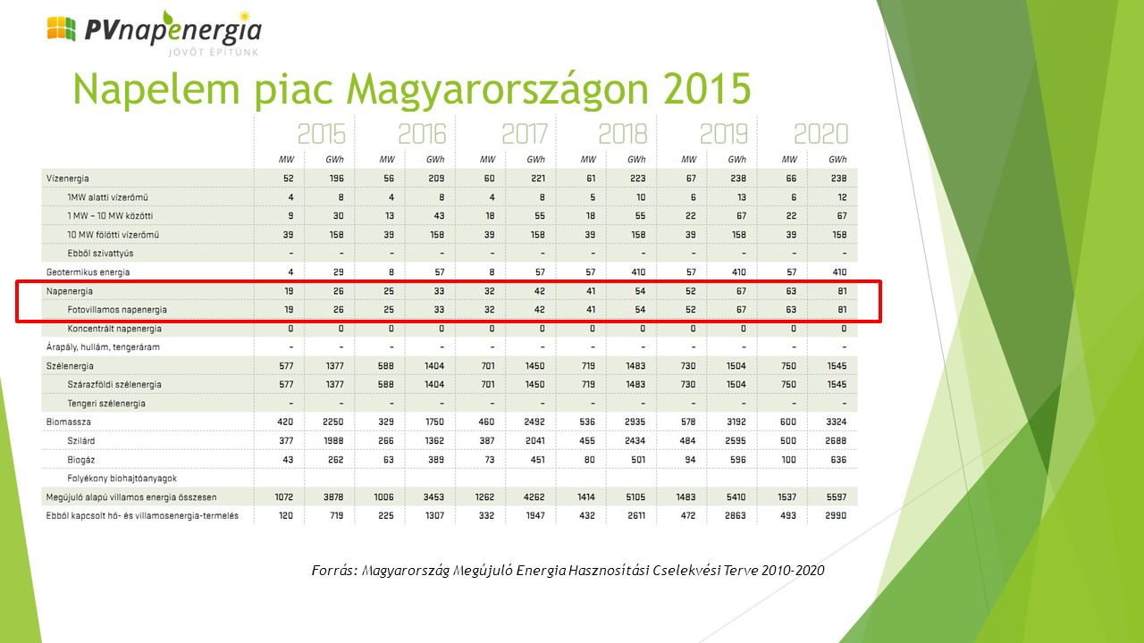 Napelem piac Magyarországon 2015 Forrás: Magyarország Megújuló Energia Hasznosítási Cselekvési Terve