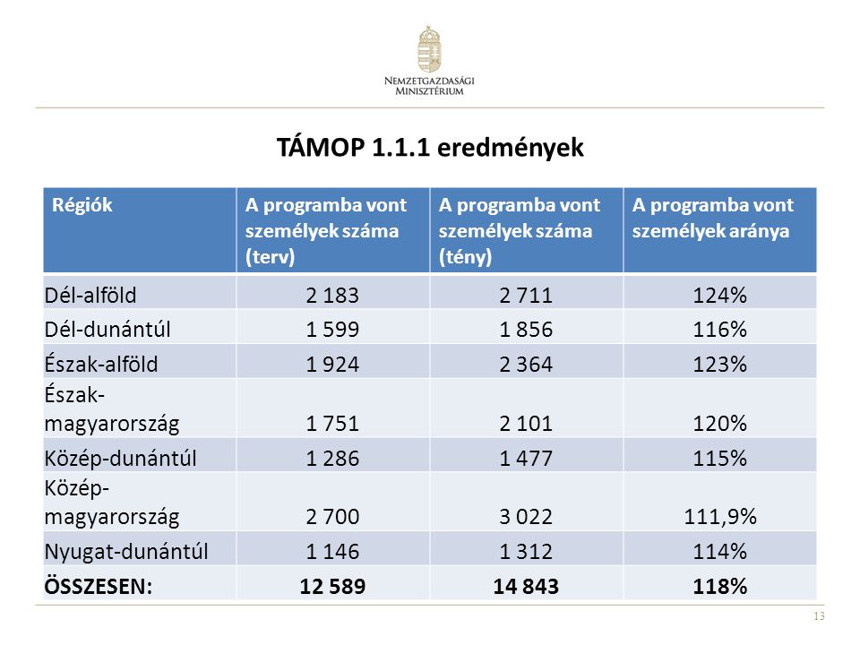 13 TÁMOP eredmények RégiókA programba vont személyek száma (terv) A programba vont személyek száma (tény) A programba vont személyek aránya Dél-alföld % Dél-dunántúl % Észak-alföld % Észak- magyarország % Közép-dunántúl % Közép- magyarország ,9% Nyugat-dunántúl % ÖSSZESEN: %
