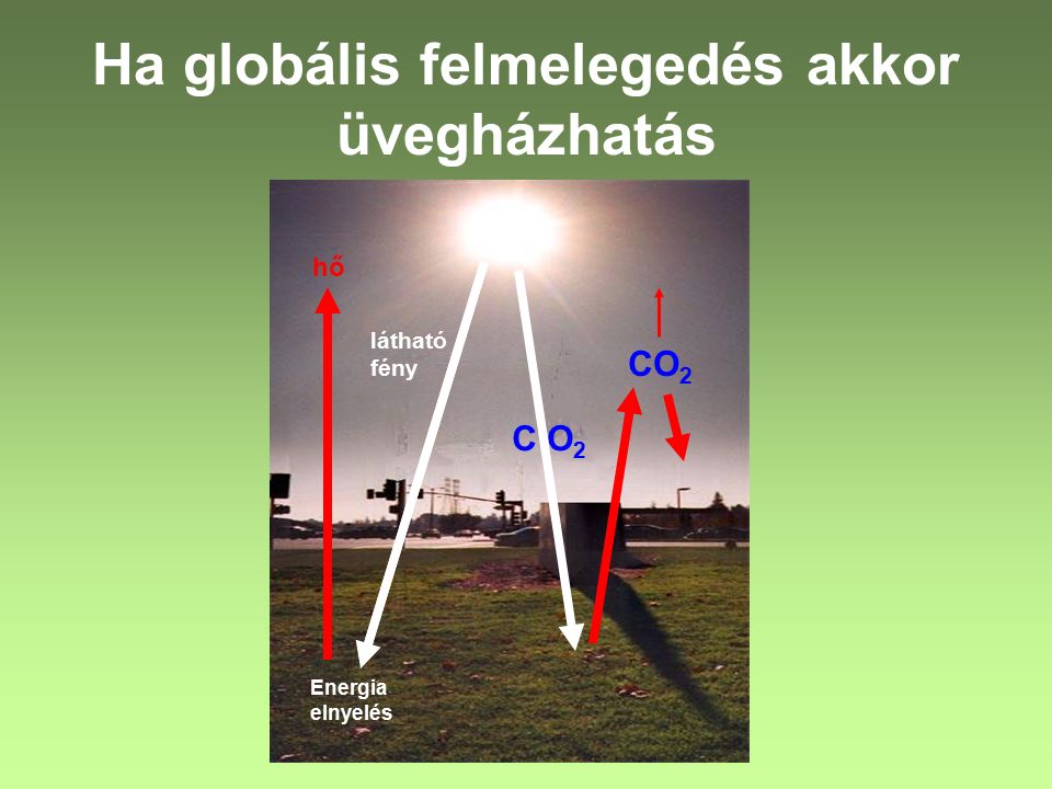 Ha globális felmelegedés akkor üvegházhatás CO 2 Energia elnyelés hő látható fény