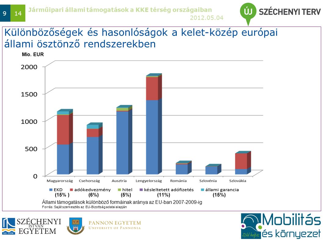 Járműipari állami támogatások a KKE térség országaiban Különbözőségek és hasonlóságok a kelet-közép európai állami ösztönző rendszerekben Mio.