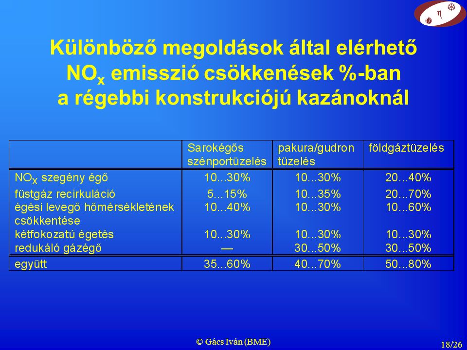 © Gács Iván (BME) 18/26 Különböző megoldások által elérhető NO x emisszió csökkenések %-ban a régebbi konstrukciójú kazánoknál
