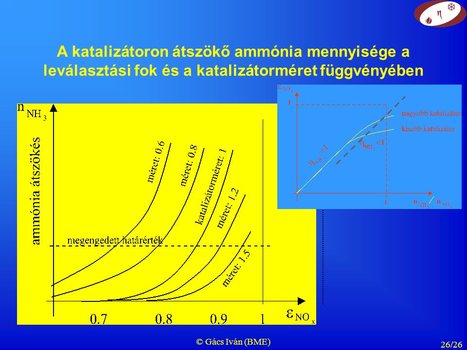 © Gács Iván (BME) 26/26 A katalizátoron átszökő ammónia mennyisége a leválasztási fok és a katalizátorméret függvényében