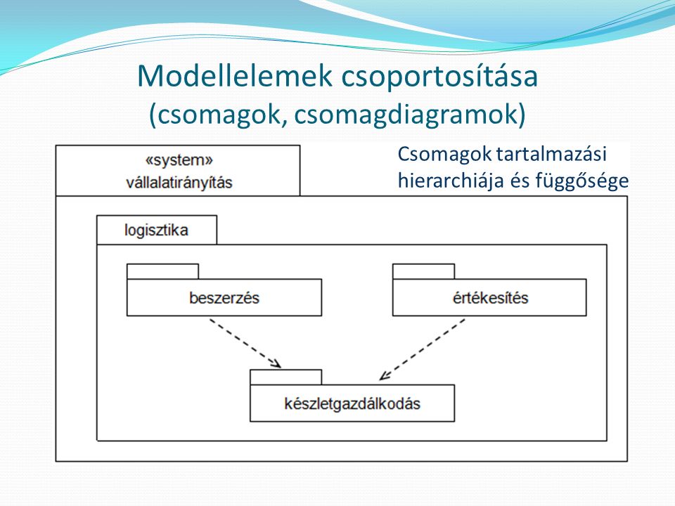Modellelemek csoportosítása (csomagok, csomagdiagramok) Csomagok tartalmazási hierarchiája és függősége