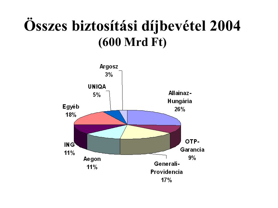 Összes biztosítási díjbevétel 2004 (600 Mrd Ft)