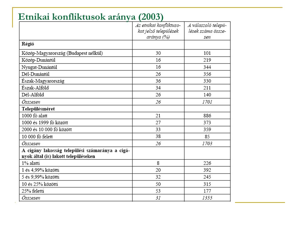 Etnikai konfliktusok aránya (2003)