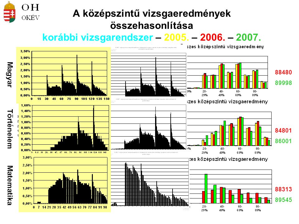 A középszintű vizsgaeredmények összehasonlítása korábbi vizsgarendszer – 2005.