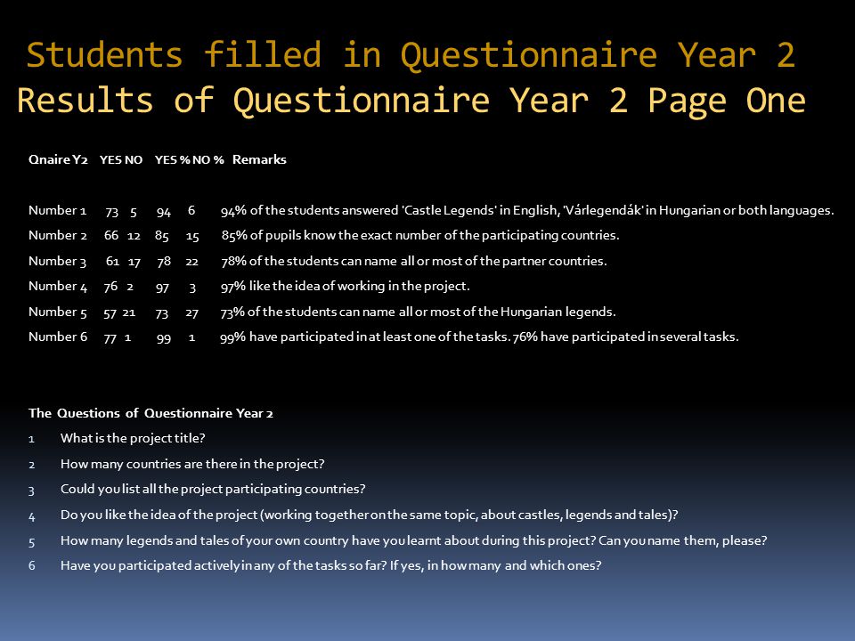 Students filled in Questionnaire Year 2 Results of Questionnaire Year 2 Page One Qnaire Y2 YES NO YES % NO % Remarks Number % of the students answered Castle Legends in English, Várlegendák in Hungarian or both languages.