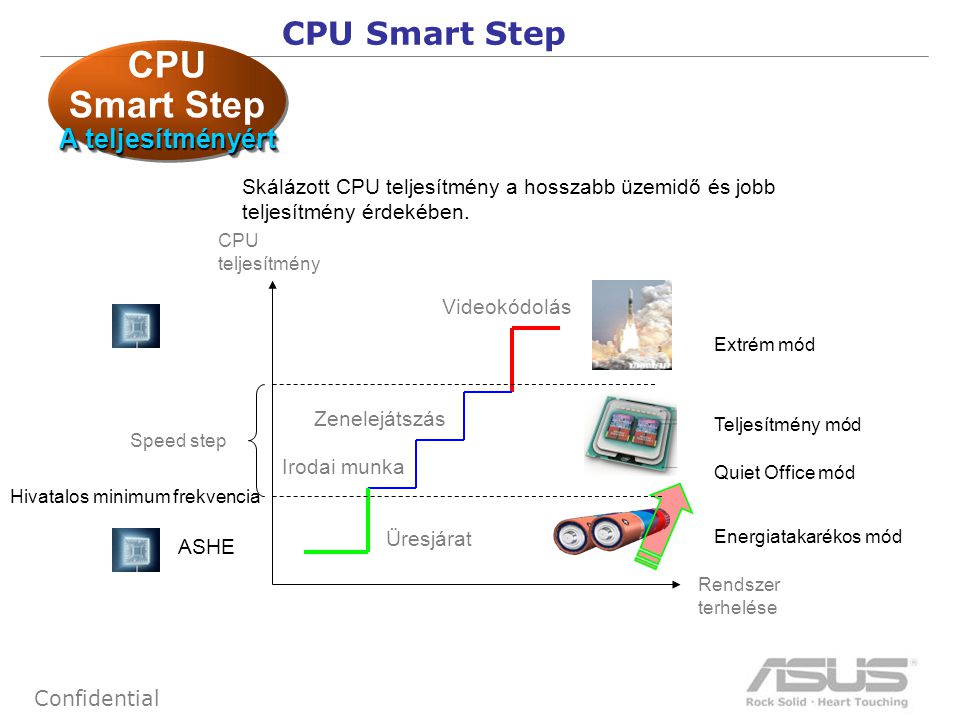 9 Confidential Smart Step -CPU CPU teljesítmény Rendszer terhelése Speed step ASHE Official Max Freq Hivatalos minimum frekvencia Üresjárat Irodai munka Zenelejátszás Videokódolás Skálázott CPU teljesítmény a hosszabb üzemidő és jobb teljesítmény érdekében.