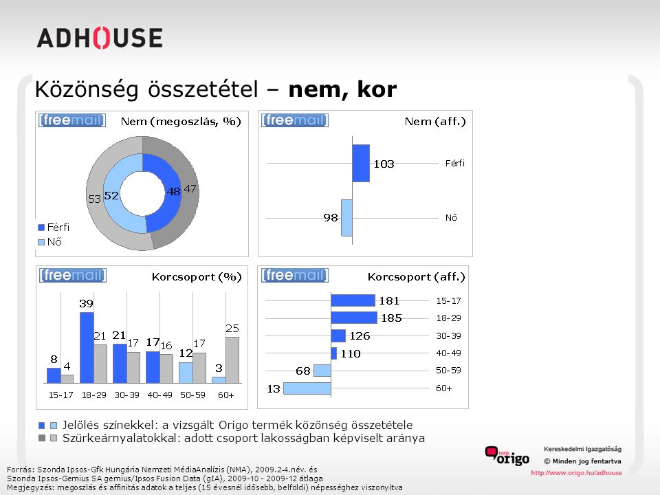 Közönség összetétel – nem, kor Forrás: Szonda Ipsos-Gfk Hungária Nemzeti MédiaAnalízis (NMA), név.