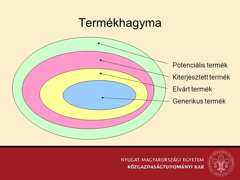 Termékszintek