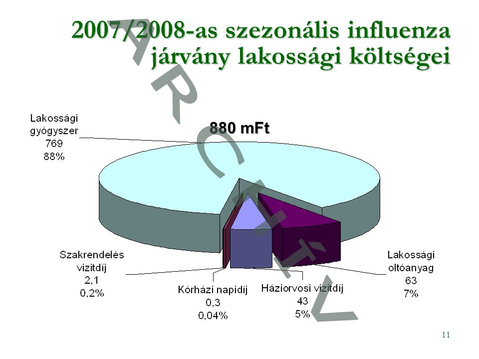 /2008-as szezonális influenza járvány lakossági költségei 880 mFt