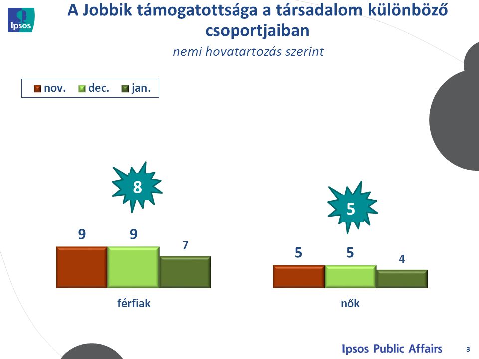 A Jobbik támogatottsága a társadalom különböző csoportjaiban 3 nemi hovatartozás szerint