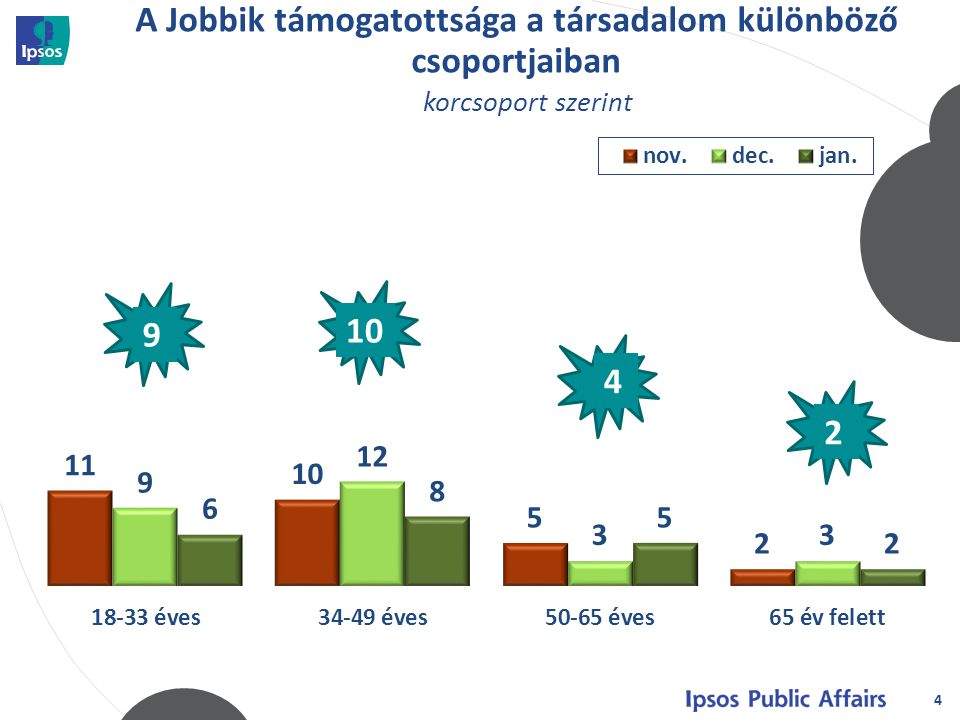 A Jobbik támogatottsága a társadalom különböző csoportjaiban 4 korcsoport szerint
