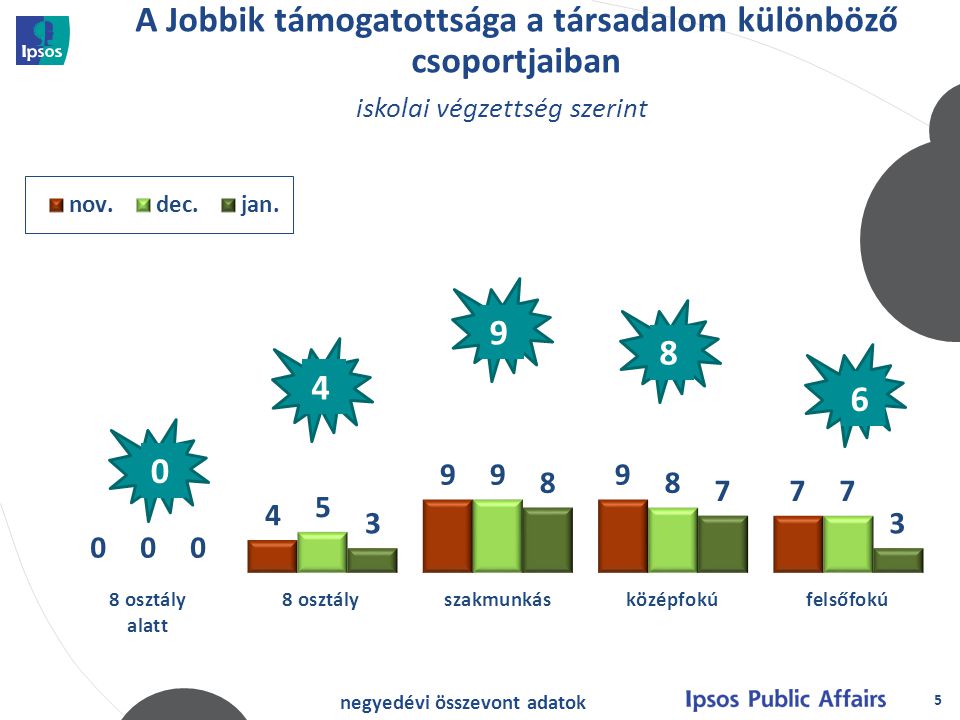 A Jobbik támogatottsága a társadalom különböző csoportjaiban 5 iskolai végzettség szerint negyedévi összevont adatok 0 4