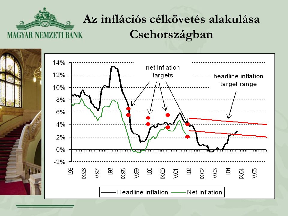 Az inflációs célkövetés alakulása Csehországban
