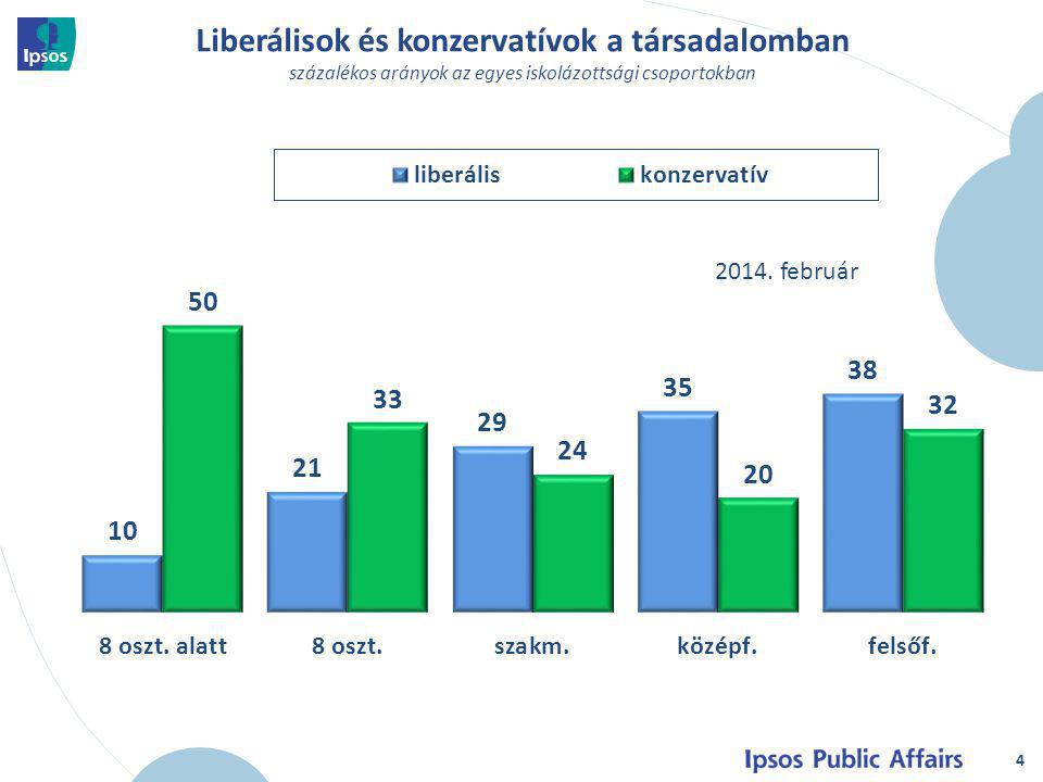 4 Liberálisok és konzervatívok a társadalomban százalékos arányok az egyes iskolázottsági csoportokban 2014.