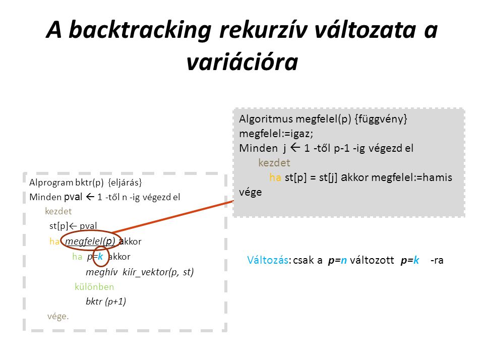 A backtracking rekurzív változata a variációra Alprogram bktr(p) {eljárás} Minden pval  1 -től n -ig végezd el kezdet st[p]← pval ha megfelel(p) akkor ha p=k akkor meghív kiír_vektor(p, st) különben bktr (p+1) vége.
