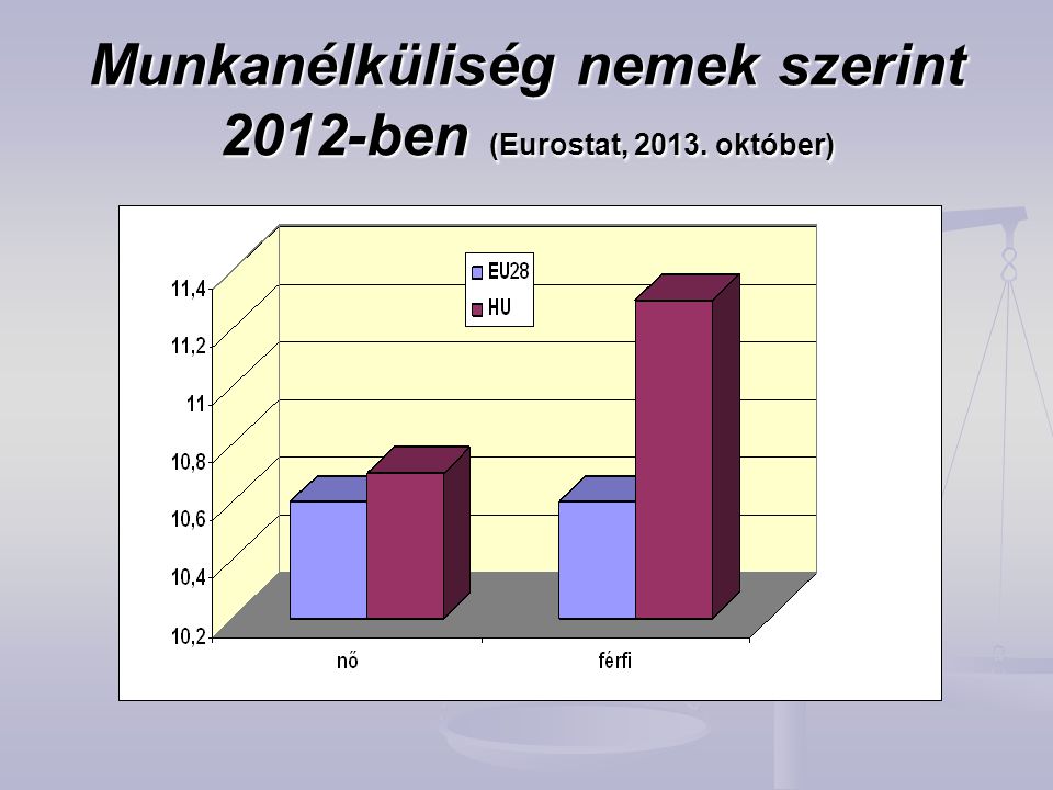 Munkanélküliség nemek szerint 2012-ben (Eurostat, október)