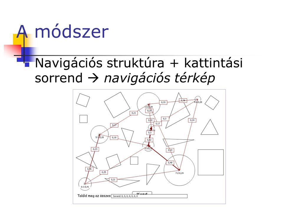 A módszer  Navigációs struktúra + kattintási sorrend  navigációs térkép