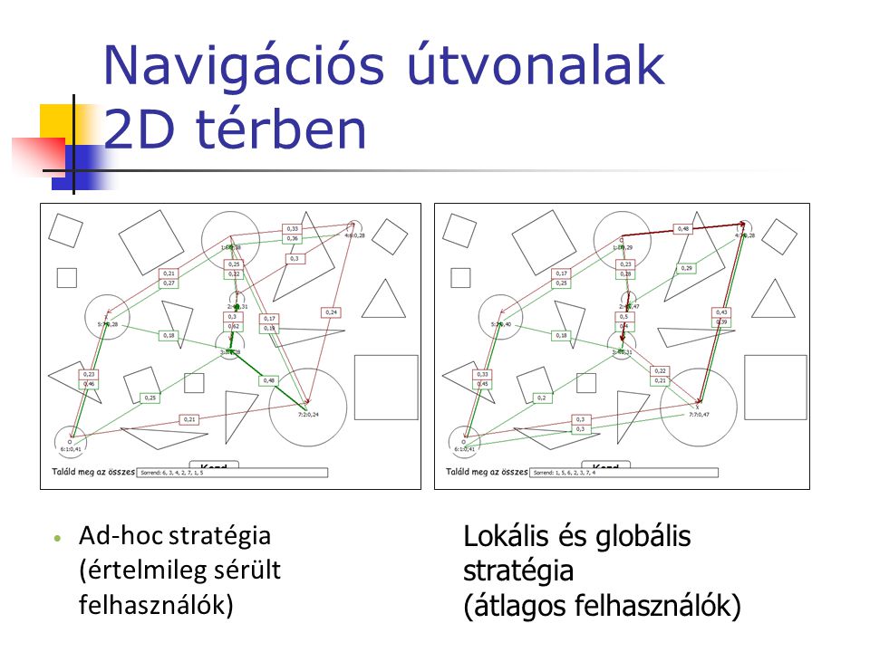 Navigációs útvonalak 2D térben  Ad-hoc stratégia (értelmileg sérült felhasználók)  Lokális és globális stratégia (átlagos felhasználók)