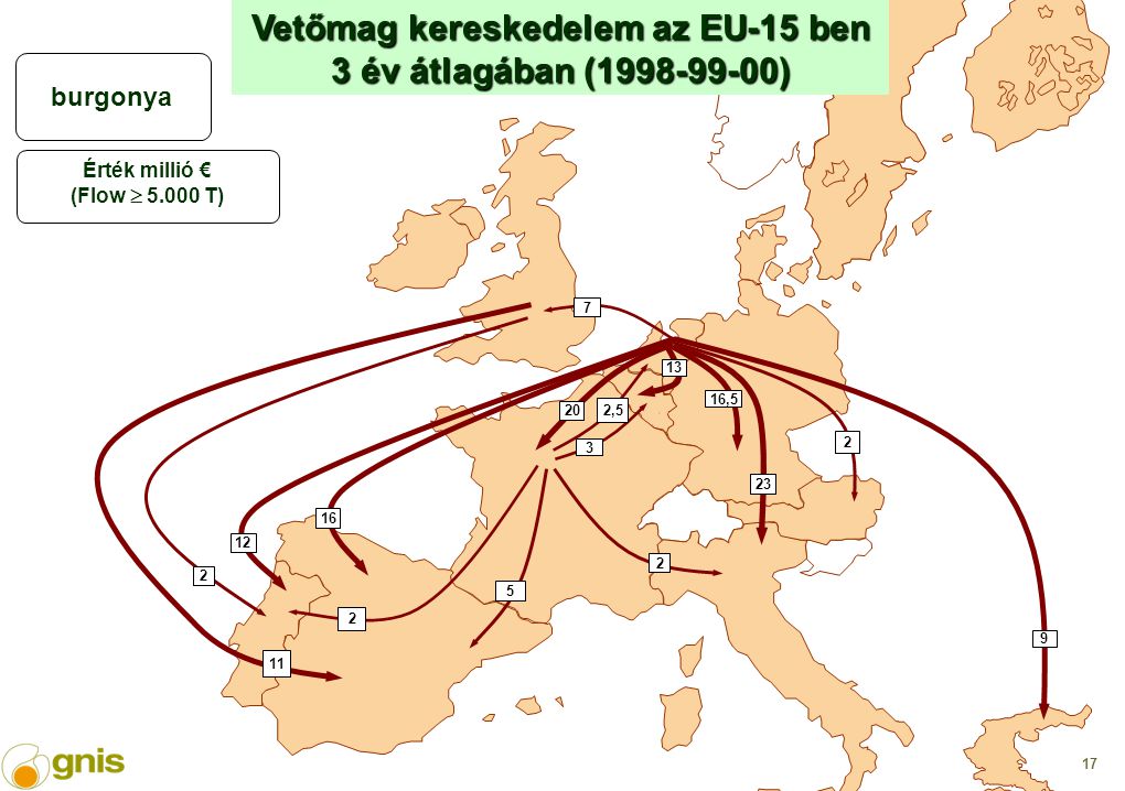 ,5 16, Érték millió € (Flow  T) burgonya Vetőmag kereskedelem az EU-15 ben 3 év átlagában ( )