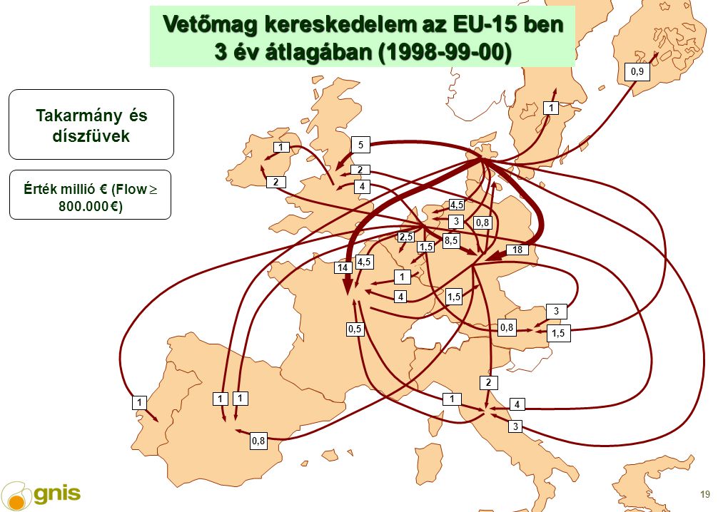 19 Takarmány és díszfüvek Érték millió € (Flow  €) 14 4,5 1 0,5 4, ,9 3 1,5 0, , ,5 18 8,5 3 0,8 4 1,5 1 1 Vetőmag kereskedelem az EU-15 ben 3 év átlagában ( )