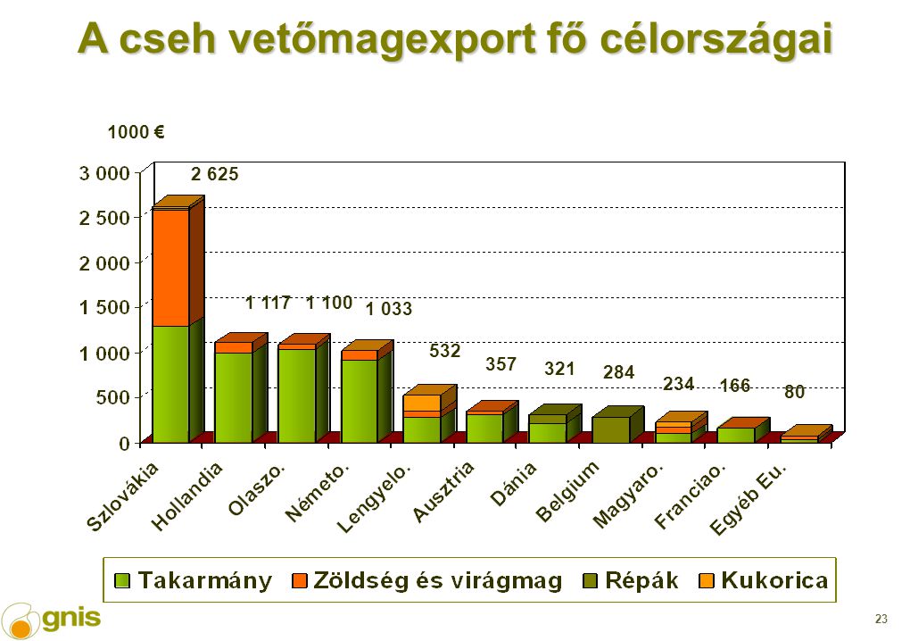 23 A cseh vetőmagexport fő célországai 1000 €