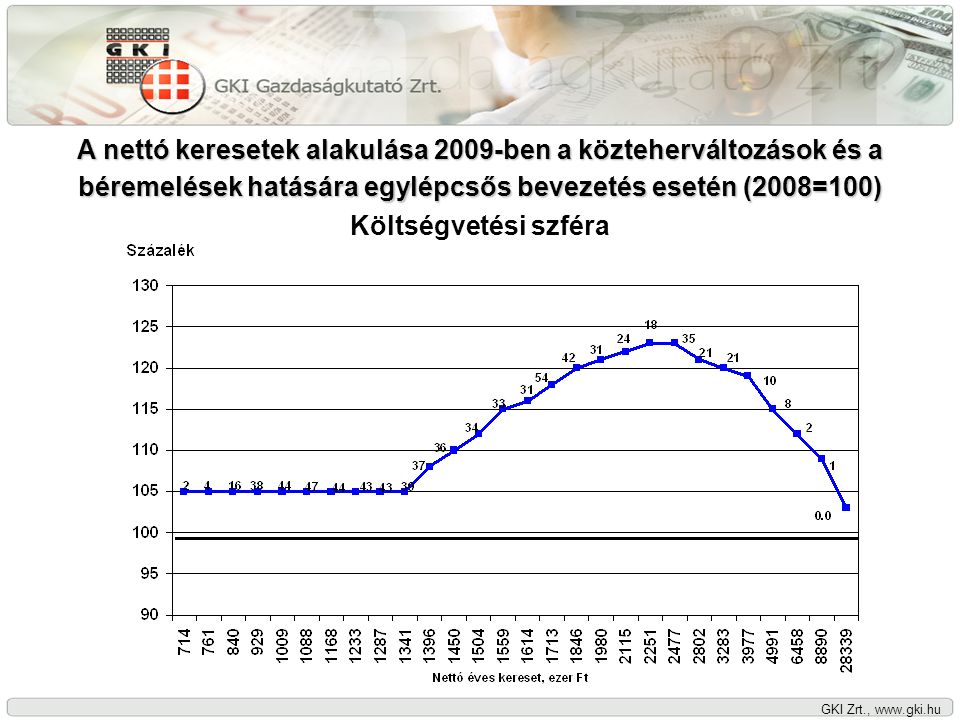 GKI Zrt.,   A nettó keresetek alakulása 2009-ben a közteherváltozások és a béremelések hatására egylépcsős bevezetés esetén (2008=100) Költségvetési szféra