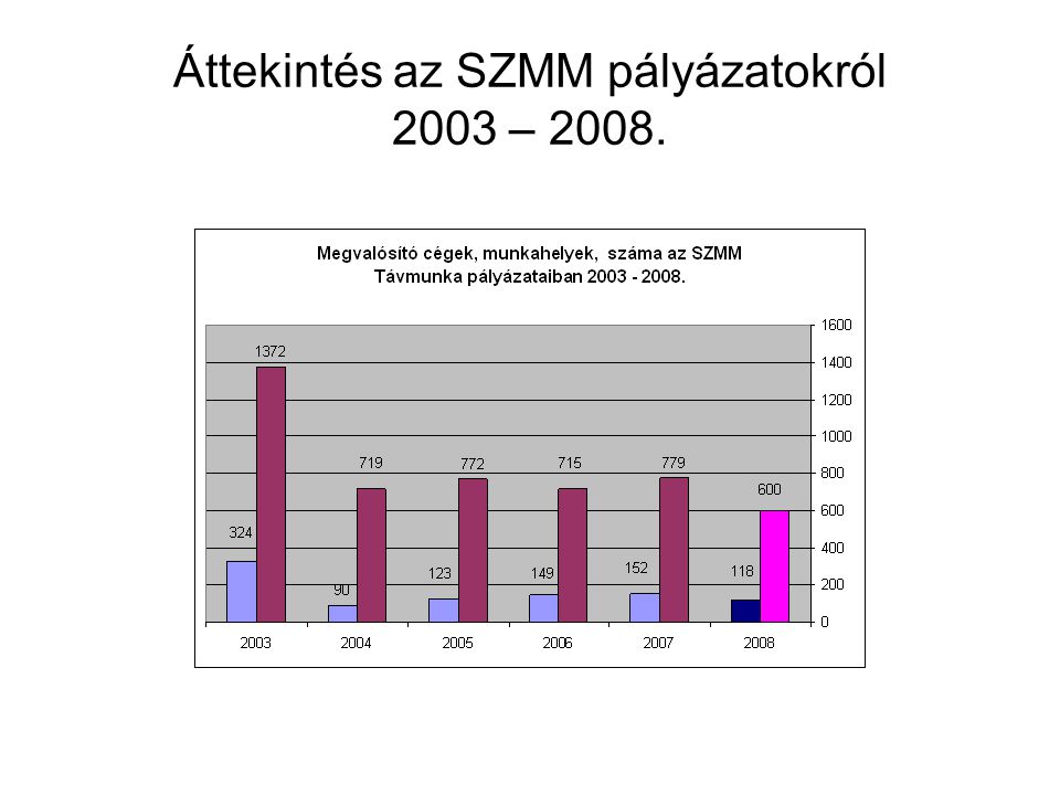 Áttekintés az SZMM pályázatokról 2003 – 2008.