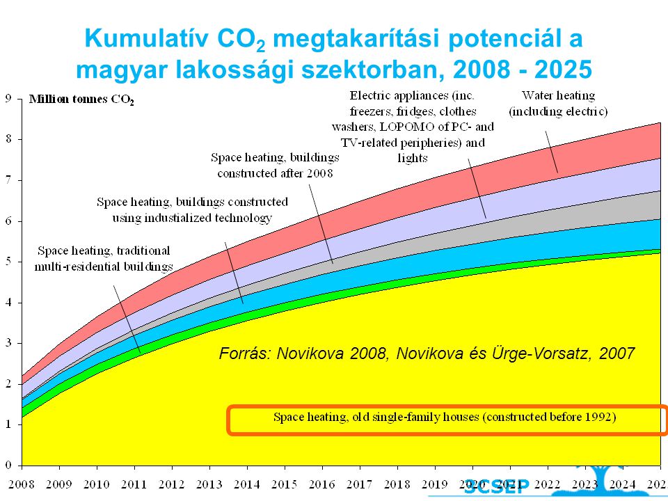 3CSEP Kumulatív CO 2 megtakarítási potenciál a magyar lakossági szektorban, Forrás: Novikova 2008, Novikova és Ürge-Vorsatz, 2007