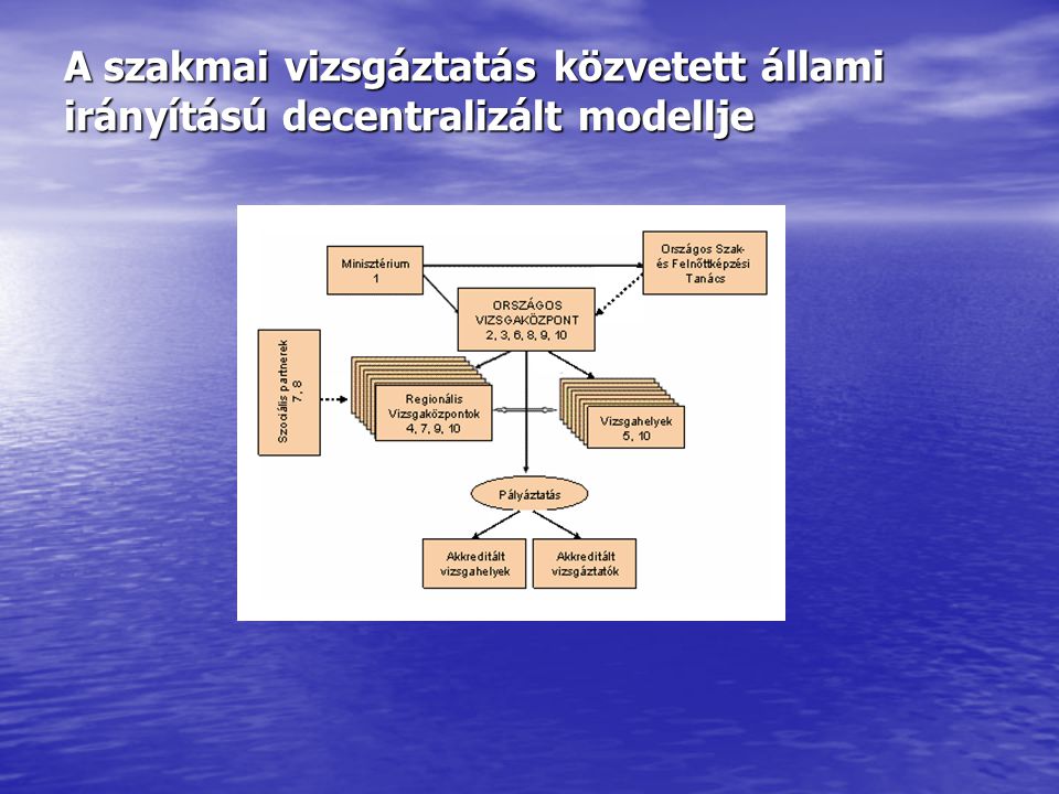A szakmai vizsgáztatás közvetett állami irányítású decentralizált modellje