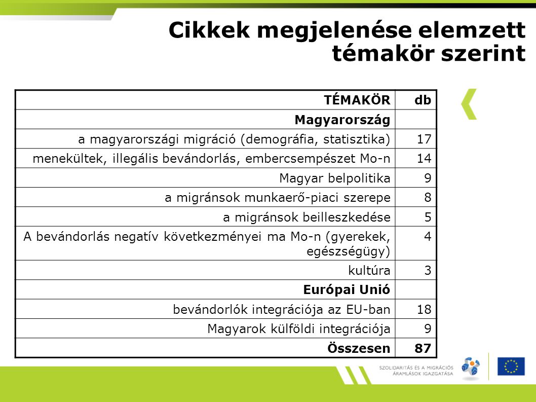 Cikkek megjelenése elemzett témakör szerint TÉMAKÖRdb Magyarország a magyarországi migráció (demográfia, statisztika)17 menekültek, illegális bevándorlás, embercsempészet Mo-n14 Magyar belpolitika9 a migránsok munkaerő-piaci szerepe8 a migránsok beilleszkedése5 A bevándorlás negatív következményei ma Mo-n (gyerekek, egészségügy) 4 kultúra3 Európai Unió bevándorlók integrációja az EU-ban18 Magyarok külföldi integrációja9 Összesen87