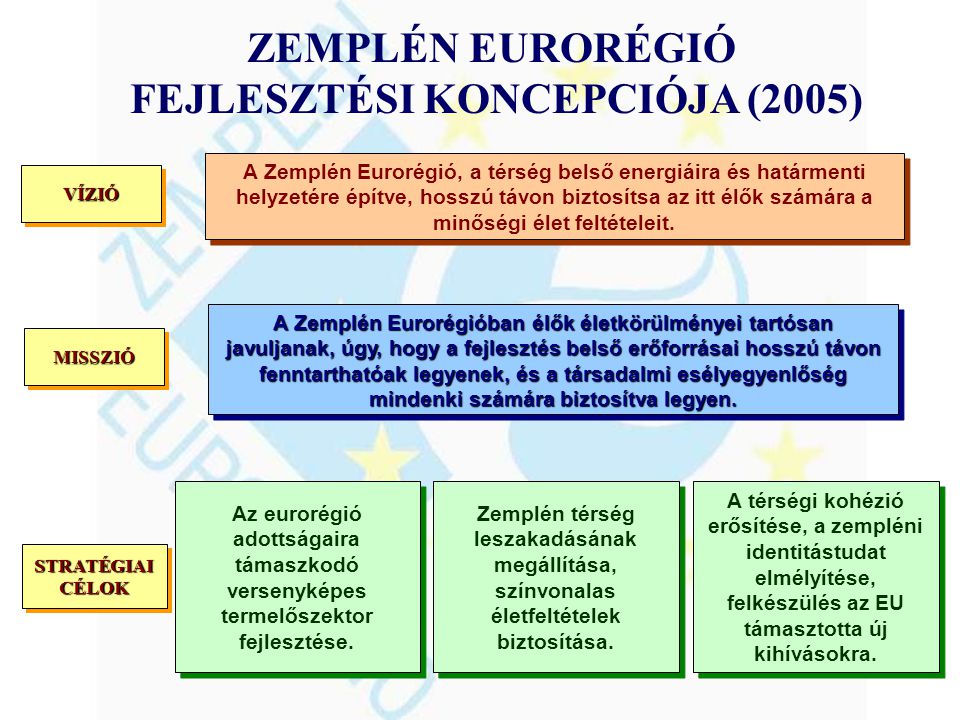 A Zemplén Eurorégió, a térség belső energiáira és határmenti helyzetére építve, hosszú távon biztosítsa az itt élők számára a minőségi élet feltételeit.