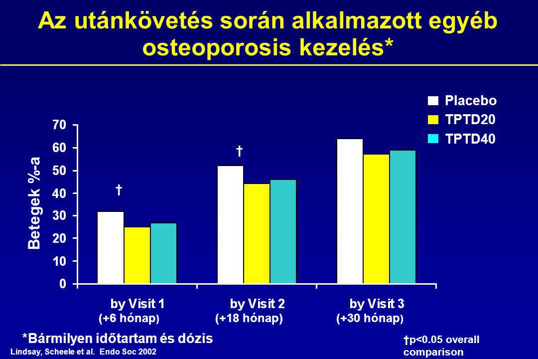 Az utánkövetés során alkalmazott egyéb osteoporosis kezelés* Placebo TPTD20 TPTD40 Betegek %-a *Bármilyen időtartam és dózis †p<0.05 overall comparison (+6 hónap ) (+18 hónap)(+30 hónap ) † † Lindsay, Scheele et al.