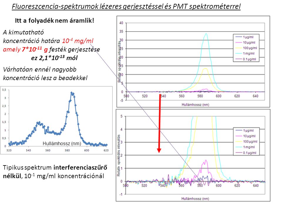 Fluoreszcencia-spektrumok lézeres gerjesztéssel és PMT spektrométerrel A kimutatható koncentráció határa mg/ml amely 7* g festék gerjesztése ez 2,1* mól Várhatóan ennél nagyobb koncentráció lesz a beadekkel Hullámhossz (nm) Tipikus spektrum interferenciaszűrő nélkül, mg/ml koncentrációnál Itt a folyadék nem áramlik!
