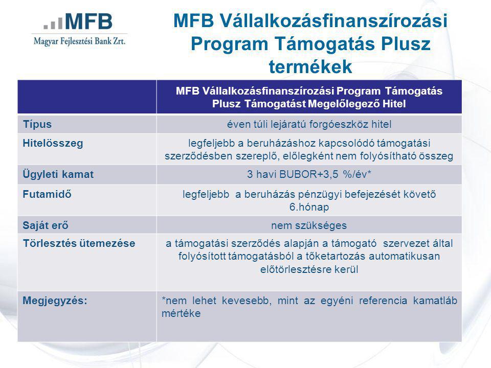 MFB Vállalkozásfinanszírozási Program Támogatás Plusz termékek MFB Vállalkozásfinanszírozási Program Támogatás Plusz Támogatást Megelőlegező Hitel Típuséven túli lejáratú forgóeszköz hitel Hitelösszeglegfeljebb a beruházáshoz kapcsolódó támogatási szerződésben szereplő, előlegként nem folyósítható összeg Ügyleti kamat3 havi BUBOR+3,5 %/év* Futamidőlegfeljebb a beruházás pénzügyi befejezését követő 6.hónap Saját erőnem szükséges Törlesztés ütemezésea támogatási szerződés alapján a támogató szervezet által folyósított támogatásból a tőketartozás automatikusan előtörlesztésre kerül Megjegyzés:*nem lehet kevesebb, mint az egyéni referencia kamatláb mértéke
