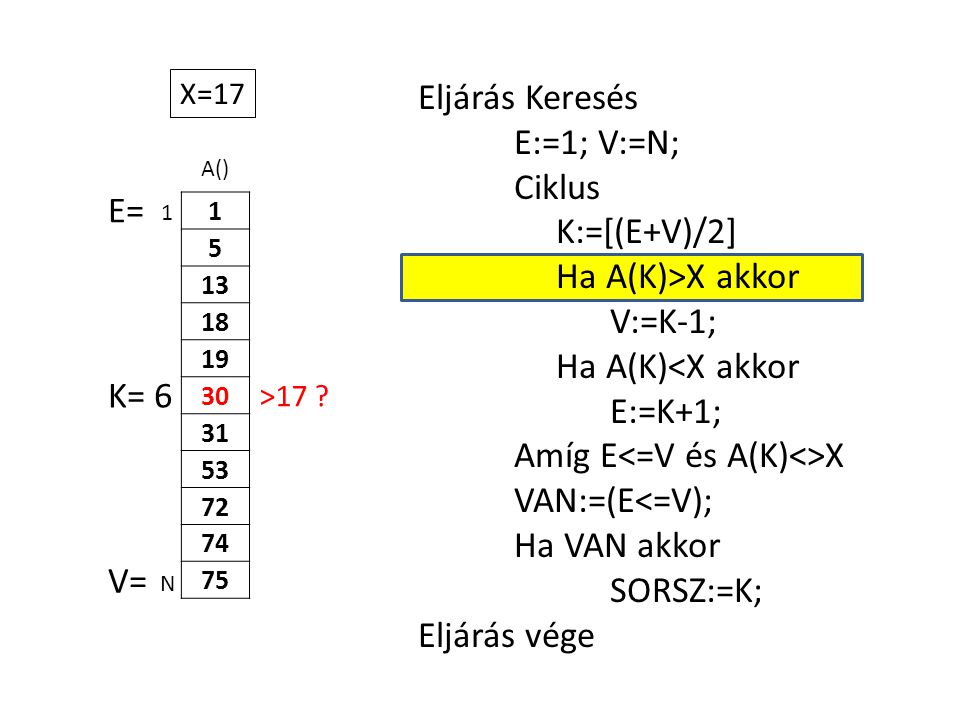 A() Eljárás Keresés E:=1; V:=N; Ciklus K:=[(E+V)/2] Ha A(K)>X akkor V:=K-1; Ha A(K)<X akkor E:=K+1; Amíg E X VAN:=(E<=V); Ha VAN akkor SORSZ:=K; Eljárás vége 1 N X=17 E= V= K= 6 >17