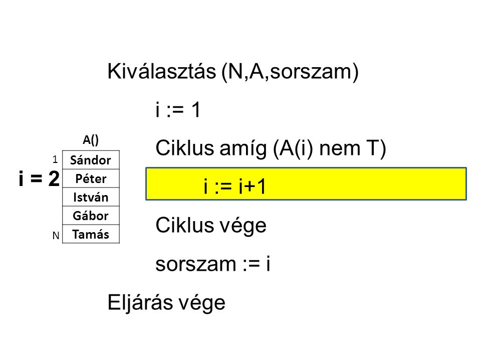 A() Sándor Péter István Gábor Tamás 1 N Kiválasztás (N,A,sorszam) i := 1 Ciklus amíg (A(i) nem T) i := i+1 Ciklus vége sorszam := i Eljárás vége i = 2