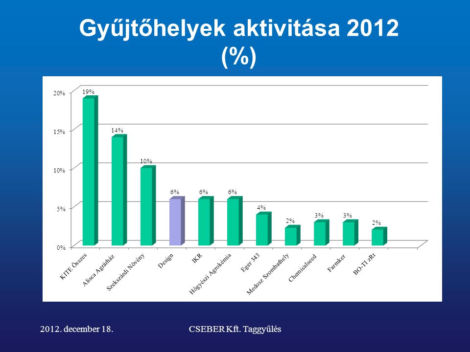 Gyűjtőhelyek aktivitása 2012 (%) december 18.CSEBER Kft. Taggyűlés Gyűjtőhely neve %