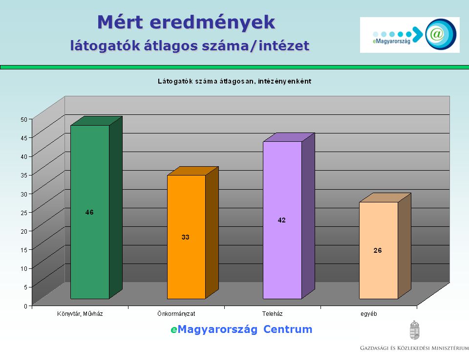 eMagyarország Centrum Mért eredmények látogatók átlagos száma/intézet