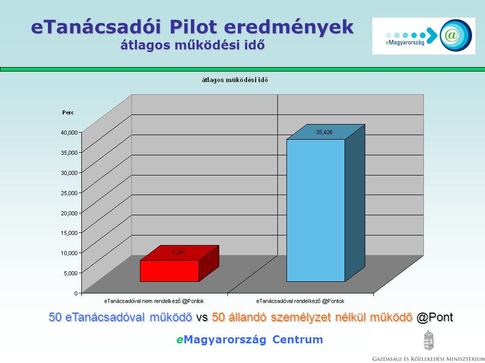 eMagyarország Centrum eTanácsadói Pilot eredmények átlagos működési idő 50 eTanácsadóval működő vs 50 állandó személyzet nélkül