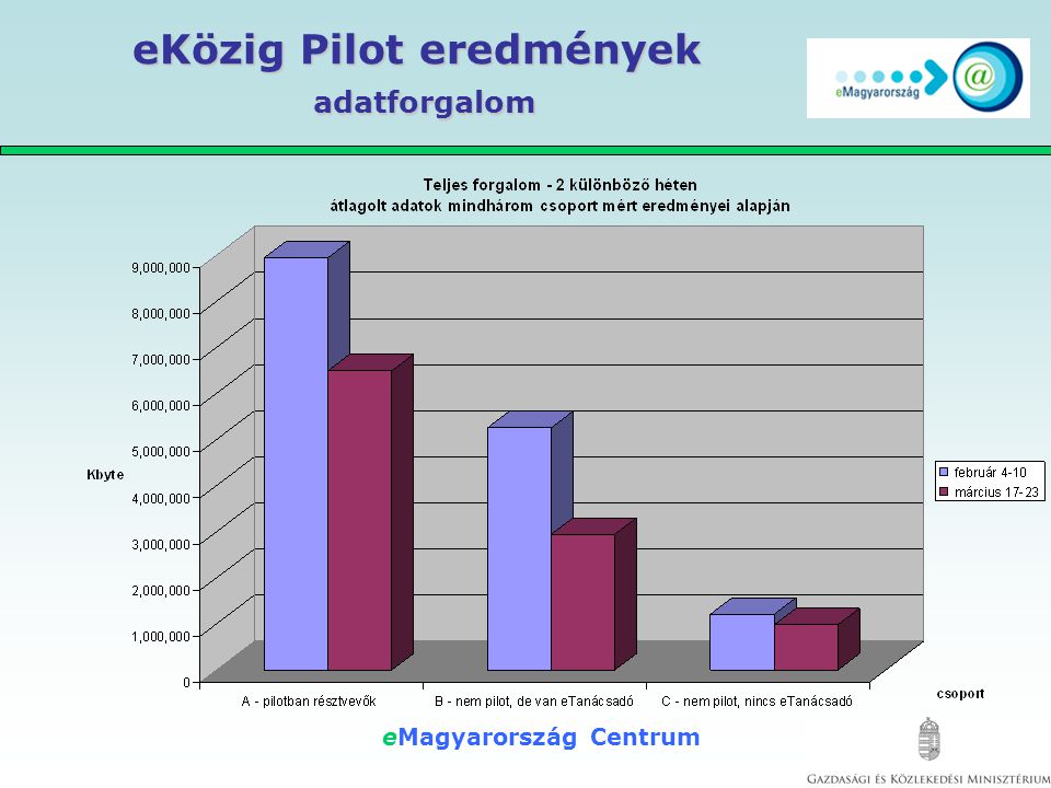 eMagyarország Centrum eKözig Pilot eredmények adatforgalom