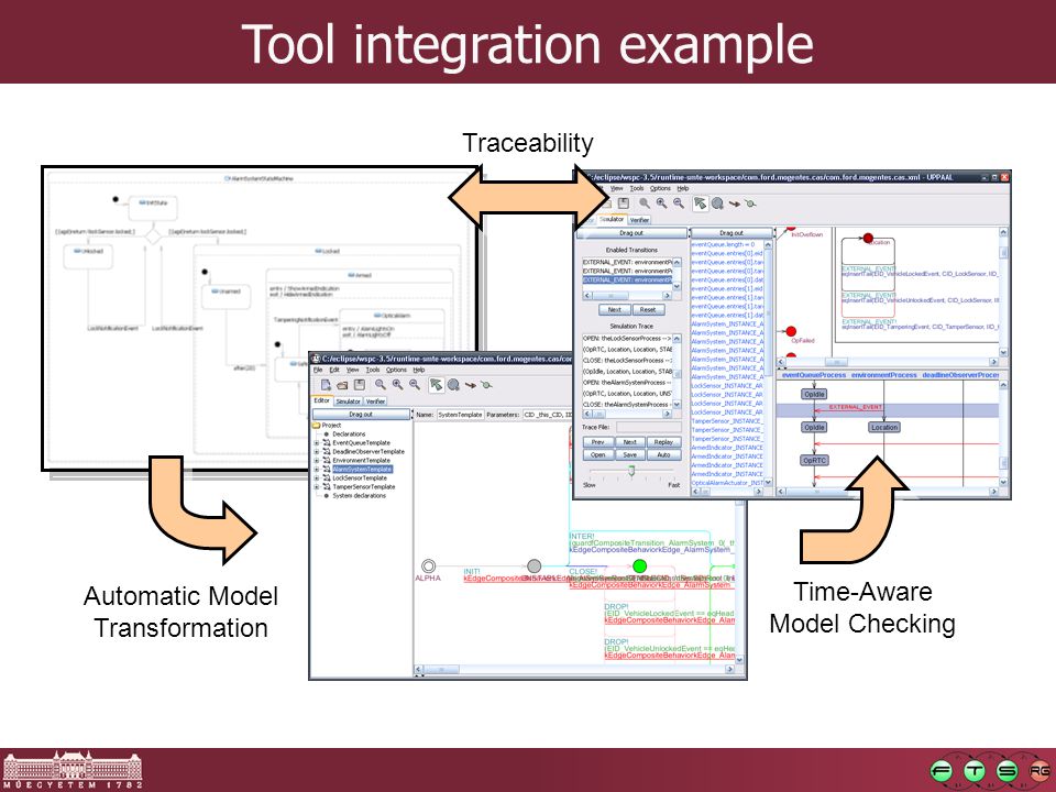 Tool integration example Automatic Model Transformation Time-Aware Model Checking Traceability