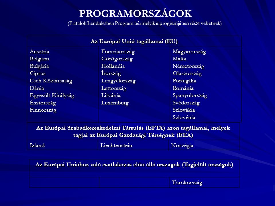 PROGRAMORSZÁGOK (Fiatalok Lendületben Program bármelyik alprogramjában részt vehetnek) Az Európai Unió tagállamai (EU) AusztriaBelgiumBulgáriaCiprus Cseh Köztársaság Dánia Egyesült Királyság ÉsztországFinnországFranciaországGörögországHollandiaÍrországLengyelországLettországLitvániaLuxemburgMagyarországMáltaNémetországOlaszországPortugáliaRomániaSpanyolországSvédországSzlovákiaSzlovénia Az Európai Szabadkereskedelmi Társulás (EFTA) azon tagállamai, melyek tagjai az Európai Gazdasági Térségnek (EEA) IzlandLiechtensteinNorvégia Az Európai Unióhoz való csatlakozás előtt álló országok (Tagjelölt országok) Törökország